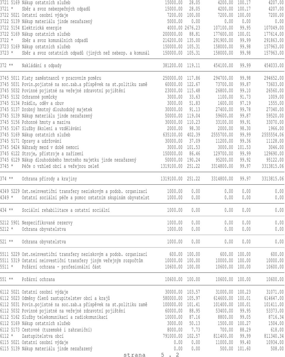 00 88.81 177600.00 100.01 177614.00 3722 * Sběr a svoz komunálních odpadů 216200.00 135.00 291900.00 99.99 291863.00 3723 5169 Nákup ostatních služeb 150000.00 105.31 158000.00 99.98 157963.