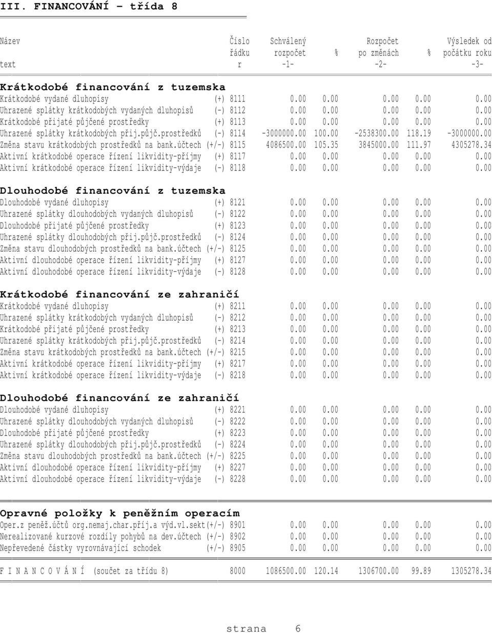 půjč.prostředků (-) 8114-3000000.00 100.00-2538300.00 118.19-3000000.00 Změna stavu krátkodobých prostředků na bank.účtech (+/-) 8115 4086500.00 105.35 3845000.00 111.97 4305278.