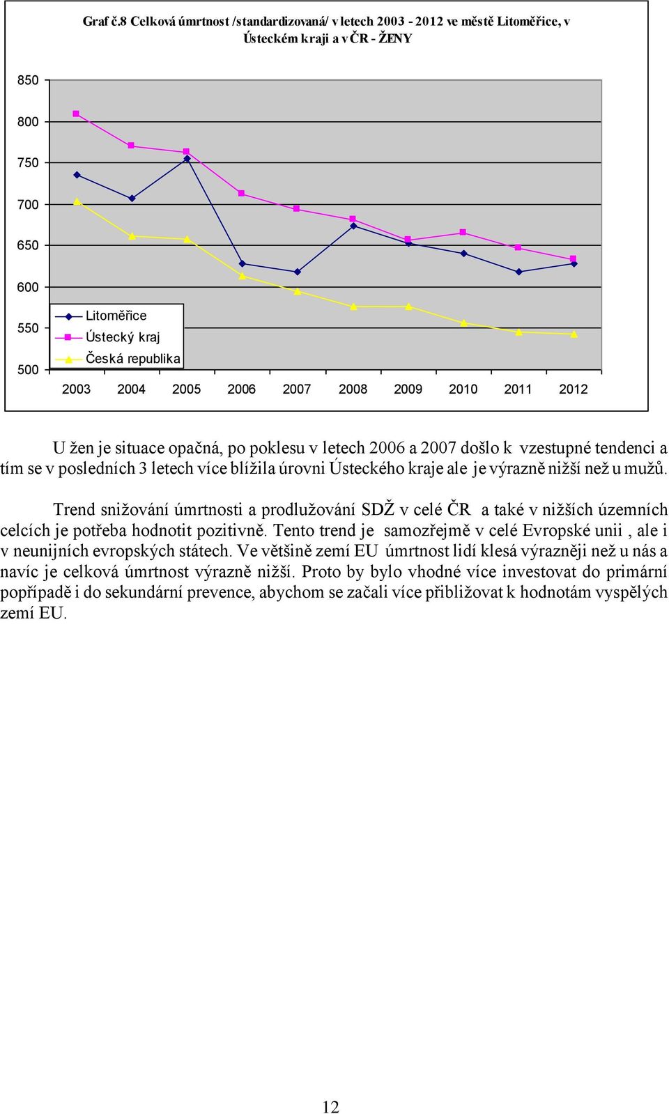 2007 došlo k vzestupné tendenci a tím se v posledních 3 letech více blížila úrovni Ústeckého kraje ale je výrazně nižší než u mužů.