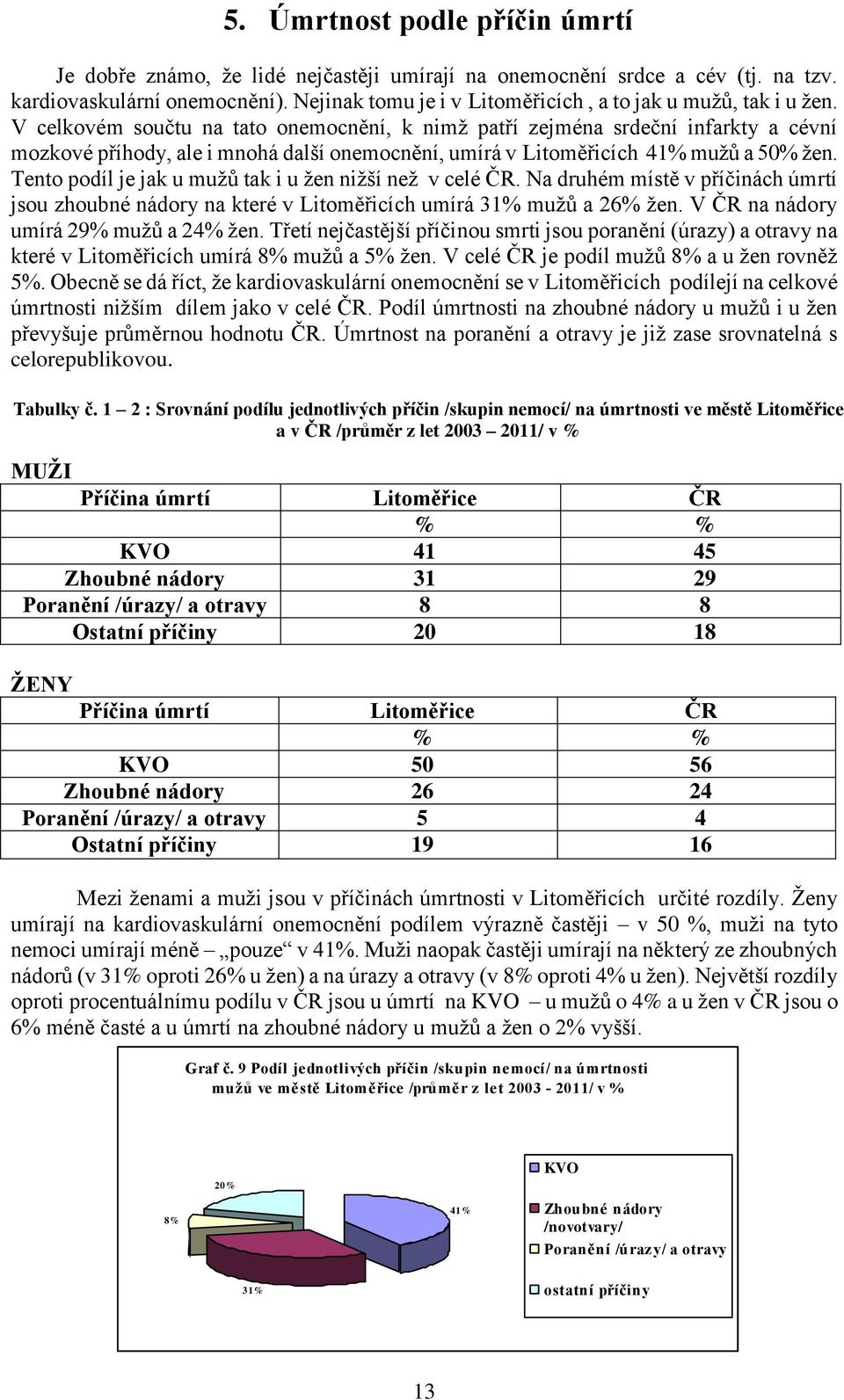 V celkovém součtu na tato onemocnění, k nimž patří zejména srdeční infarkty a cévní mozkové příhody, ale i mnohá další onemocnění, umírá v Litoměřicích 41% mužů a 50% žen.