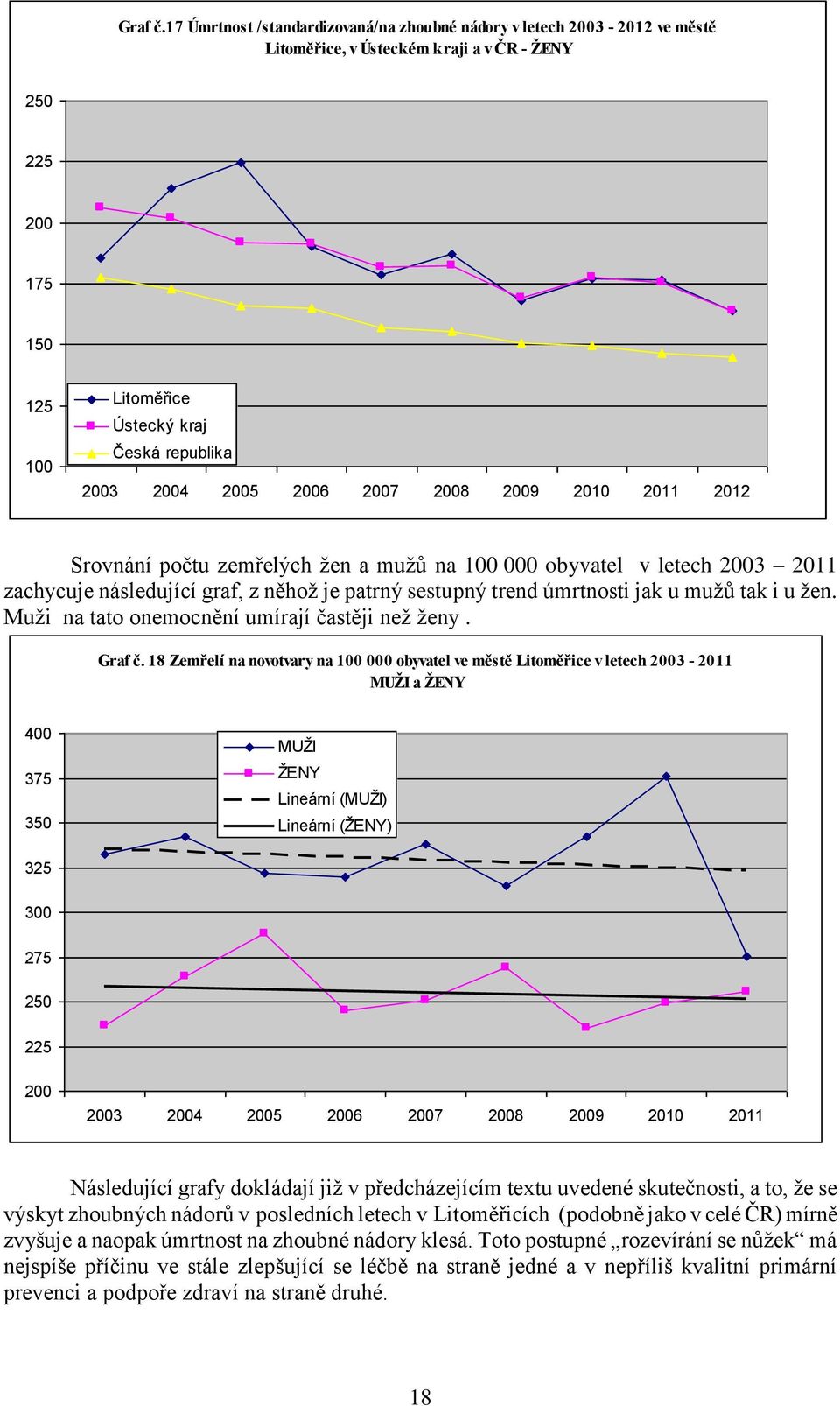 obyvatel v letech 2003 2011 zachycuje následující graf, z něhož je patrný sestupný trend úmrtnosti jak u mužů tak i u žen. Muži na tato onemocnění umírají častěji než ženy.