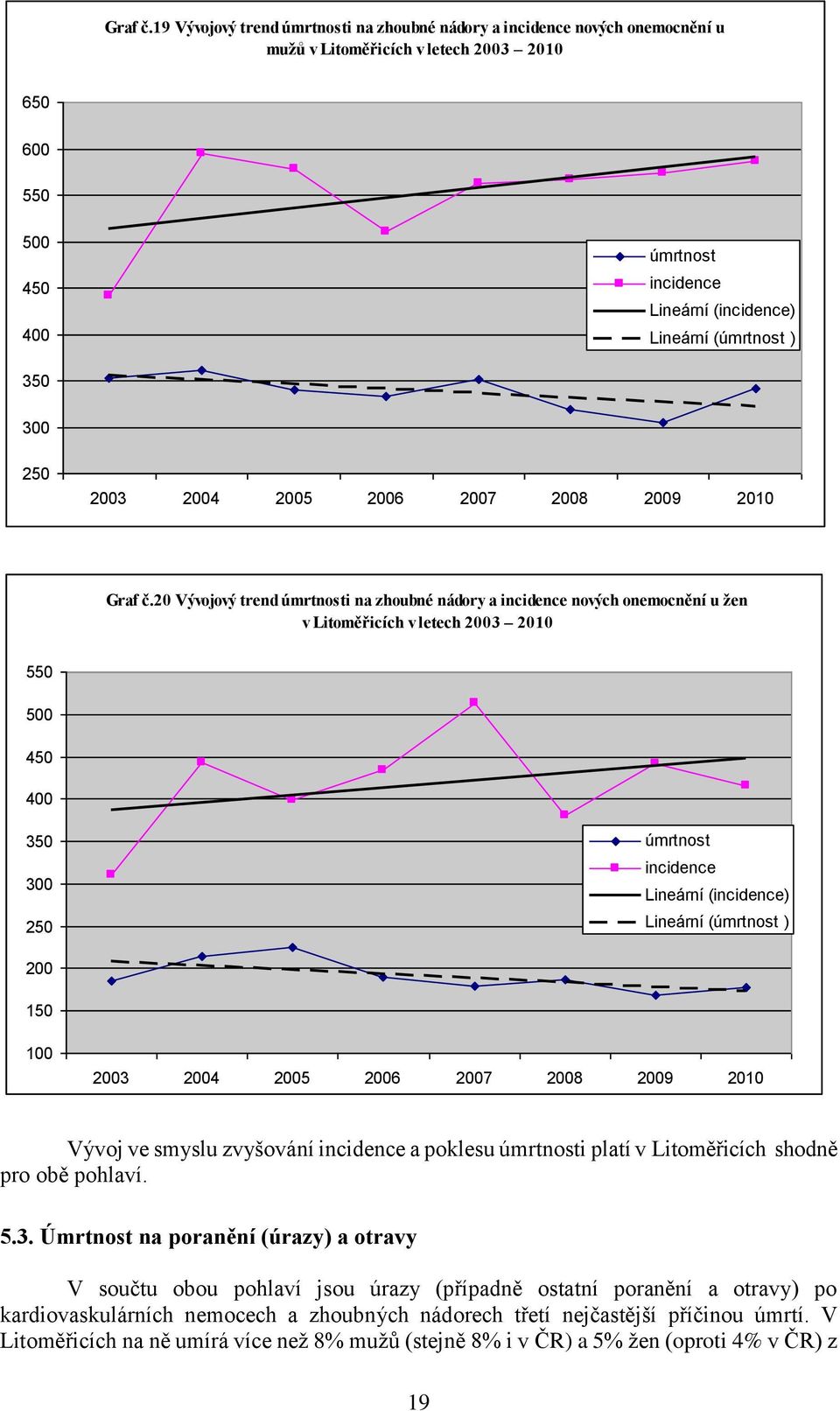 ) 350 300 250 2003 2004 2005 2006 2007 2008 2009 2010 20 Vývojový trend úmrtnosti na zhoubné nádory a incidence nových onemocnění u žen v Litoměřicích v letech 2003 2010 550 500 450 400 350 300 250