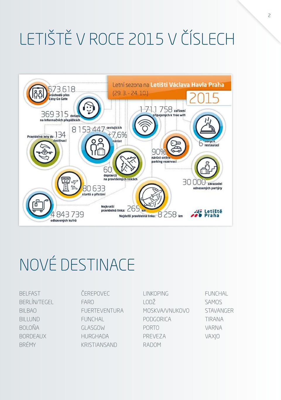 MOSKVA/VNUKOVO STAVANGER BILLUND FUNCHAL PODGORICA TIRANA BOLOŇA