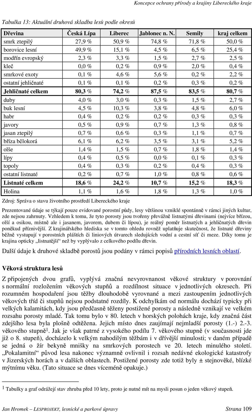 smrkové exoty 0,1 % 4,6 % 5,6 % 0,2 % 2,2 % ostatní jehličnaté 0,1 % 0,1 % 0,2 % 0,3 % 0,2 % Jehličnaté celkem 80,3 % 74,2 % 87,5 % 83,5 % 80,7 % duby 4,0 % 3,0 % 0,3 % 1,5 % 2,7 % buk lesní 4,5 %