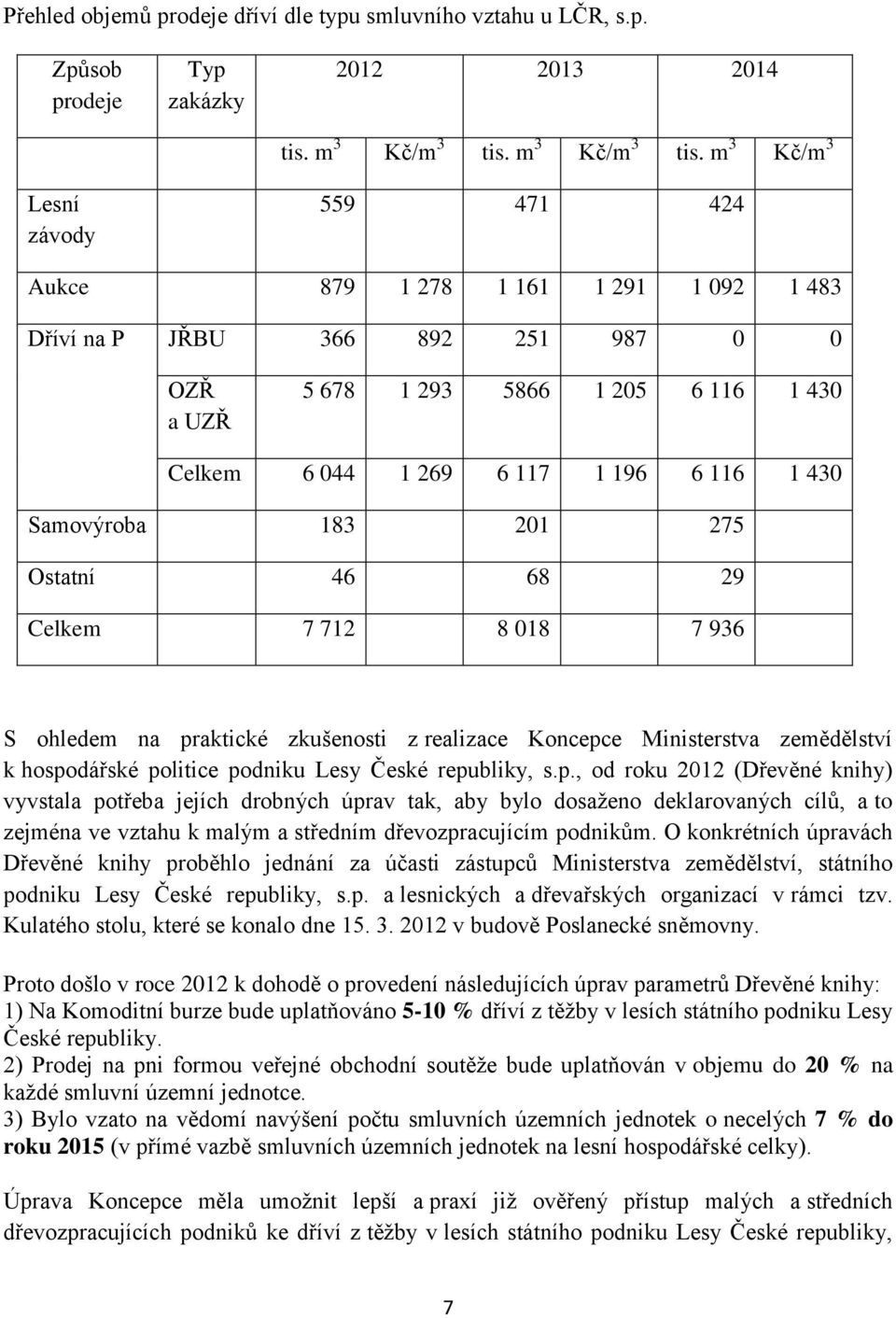 m 3 Kč/m 3 559 471 424 Aukce 879 1 278 1 161 1 291 1 092 1 483 Dříví na P JŘBU 366 892 251 987 0 0 OZŘ a UZŘ 5 678 1 293 5866 1 205 6 116 1 430 Celkem 6 044 1 269 6 117 1 196 6 116 1 430 Samovýroba