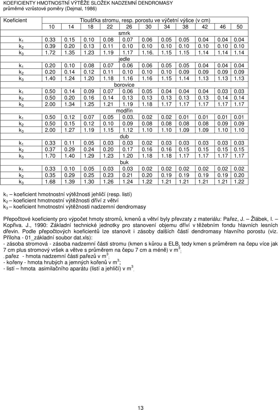 35 1.23 1.19 1.17 1.16. 1.15 1.15 1.14 1.14 1.14 jedle k 1 0.20 0.10 0.08 0.07 0.06 0.06 0.05 0.05 0.04 0.04 0.04 k 2 0.20 0.14 0.12 0.11 0.10 0.10 0.10 0.09 0.09 0.09 0.09 k 3 1.40 1.24 1.20 1.18 1.