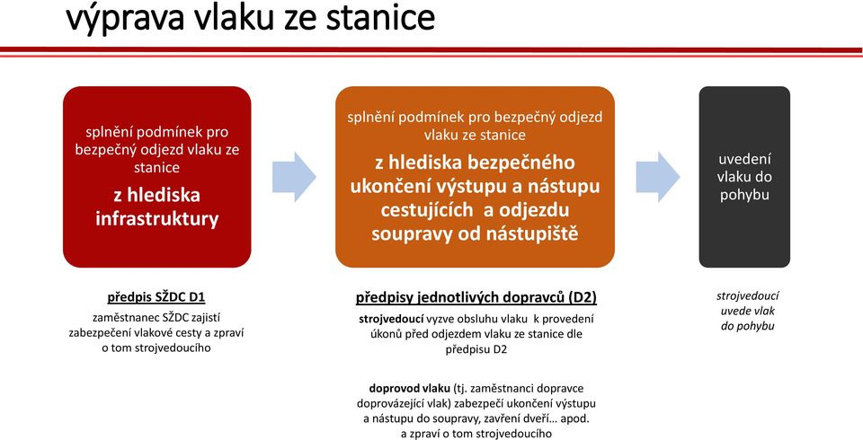 zpraví o tom strojvedoucího předpisy jednotlivých dopravců (D2) strojvedoucí vyzve obsluhu vlaku k provedení úkonů před odjezdem vlaku ze stanice dle předpisu D2 strojvedoucí