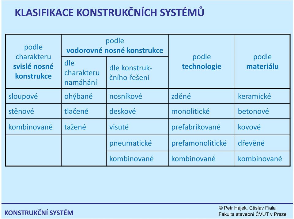 ohýbané nosníkové zděné keramické stěnové tlačenéč deskové monolitické betonové kombinované tažené