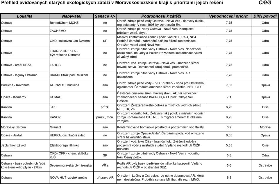 Probíhá čerpání - zabránění dalšího šíření kontaminace. Ohrožen vodní zdroj Nová Ves. Ohrožení zdroje pitné vody - Nová Ves. Nebezpečí úniku zneč. do Odry a Polska.