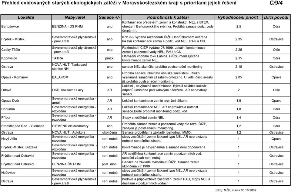 Lokální kontaminace zemin i podzemní vody NEL, PAU a CN. 2,25 Olše Kopřivnice TATRA průzk. Ohrožení vodního toku Lubina. Průzkumem zjištěna kontaminace zemin NEL.