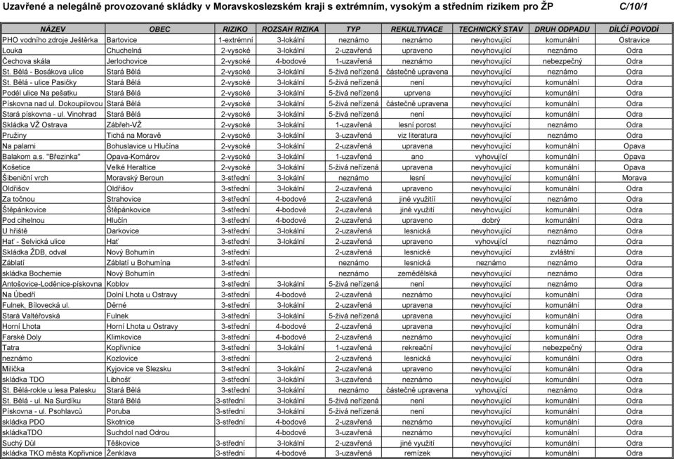 Odra Čechova skála Jerlochovice 2-vysoké 4-bodové 1-uzavřená neznámo nevyhovující nebezpečný Odra St.