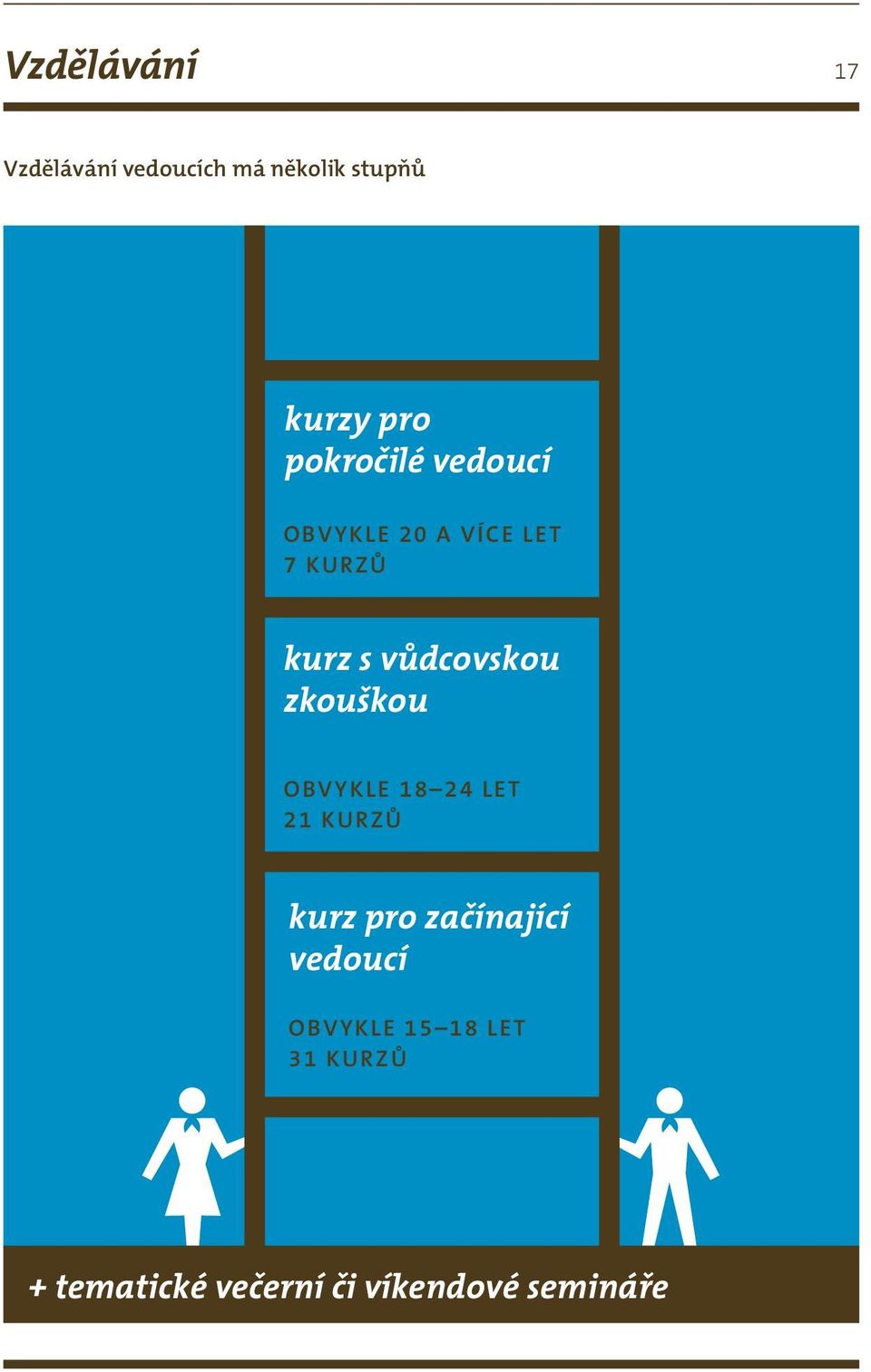 zkouškou obvykle 18 24 let 21 kurzů kurz pro začínající vedoucí