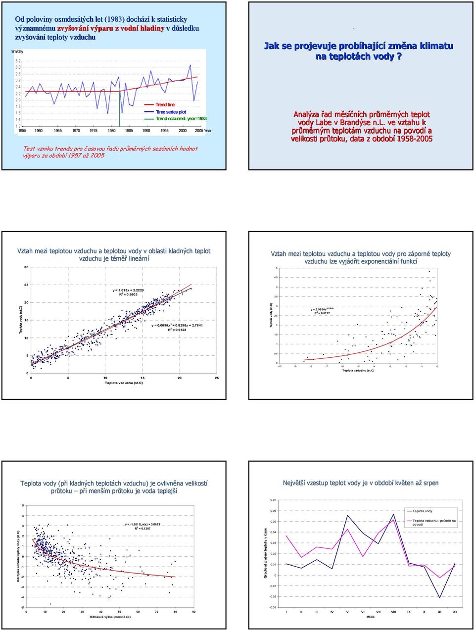 Trend line Time series plot Trend occurred: year=983 9 96 96 97 97 98 98 99 99 Year Test vzniku trendu pro časovou řadu průměrných sezónních hodnot výparu za období 97 až Analýza řad měsíčních