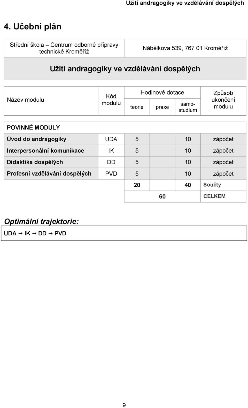 modulu POVINNÉ MODULY Úvod do andragogiky UDA 5 10 zápočet Interpersonální komunikace IK 5 10 zápočet Didaktika