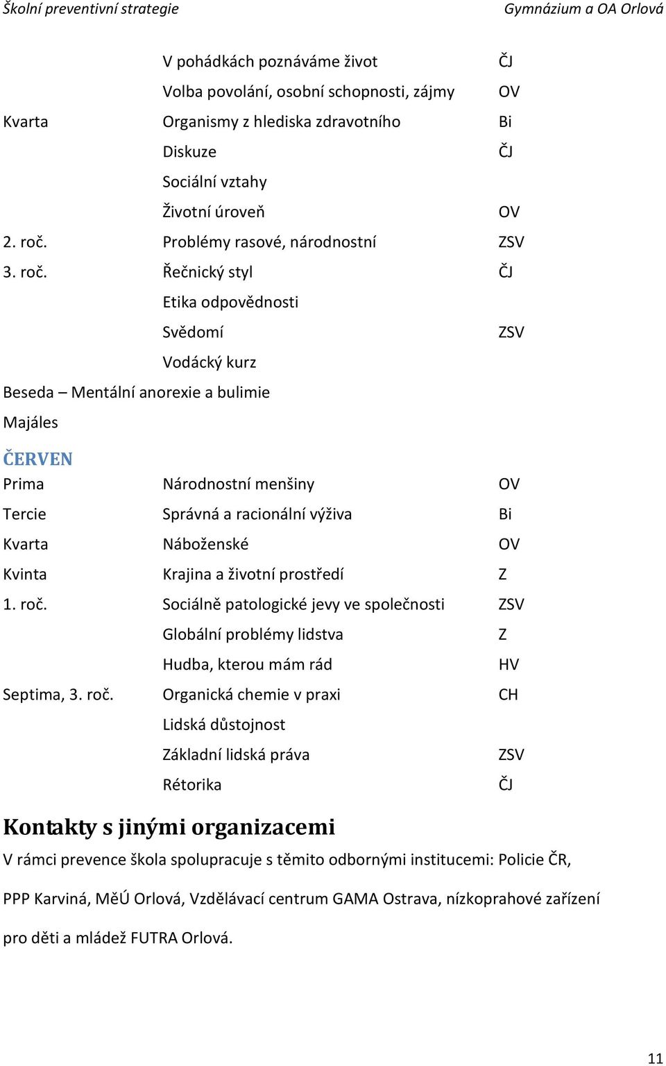 Řečnický styl ČJ Etika odpovědnosti Svědomí Vodácký kurz Beseda Mentální anorexie a bulimie Majáles ČERVEN Prima Národnostní menšiny Tercie Správná a racionální výživa Bi Kvarta Náboženské Kvinta