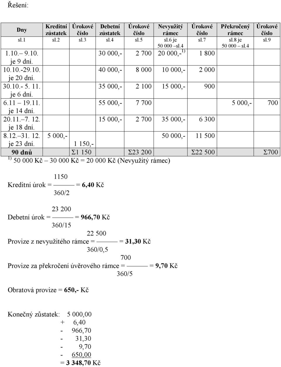 20.11. 7. 12. 15 000,- 2 700 35 000,- 6 300 je 18 dní. 8.12. 31. 12. 5 000,- 50 000,- 11 500 je 23 dní.