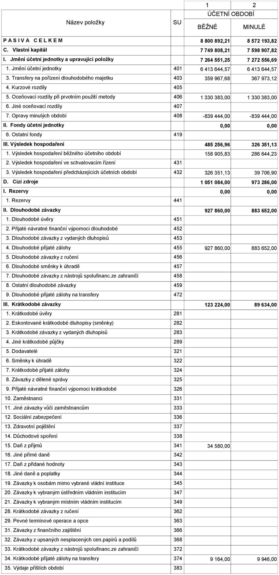 Kurzové rozdíly 405 5. Oceňovací rozdíly při prvotním použití metody 406 1 330 383,00 1 330 383,00 6. Jiné oceňovací rozdíly 407 7. Opravy minulých období 408-839 444,00-839 444,00 II.