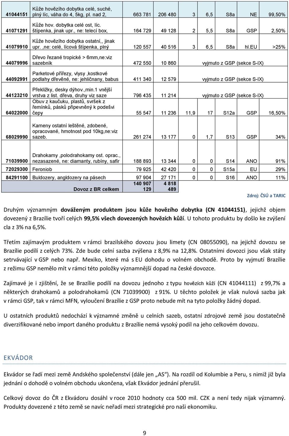 eu >25% Dřevo řezané tropické > 6mm,ne:viz sazebník 472 550 10 860 vyjmuto z GSP (sekce S-IX) Parketové přířezy, vlysy,kostkové podlahy dřevěné, ne: jehličnany, babus 411 340 12 579 vyjmuto z GSP