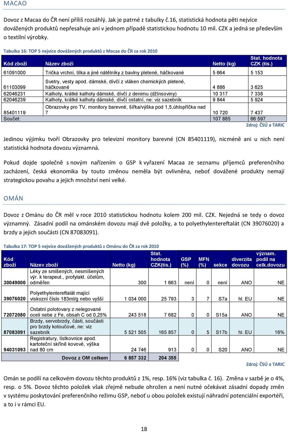 Tabulka 16: TOP 5 nejvíce dovážených produktů z Macaa do ČR za rok 2010 Kód zboží Název zboží Netto (kg) 61091000 Trička vrchní, tílka a jiné nátělníky z bavlny pletené, háčkované 5 664 5 153