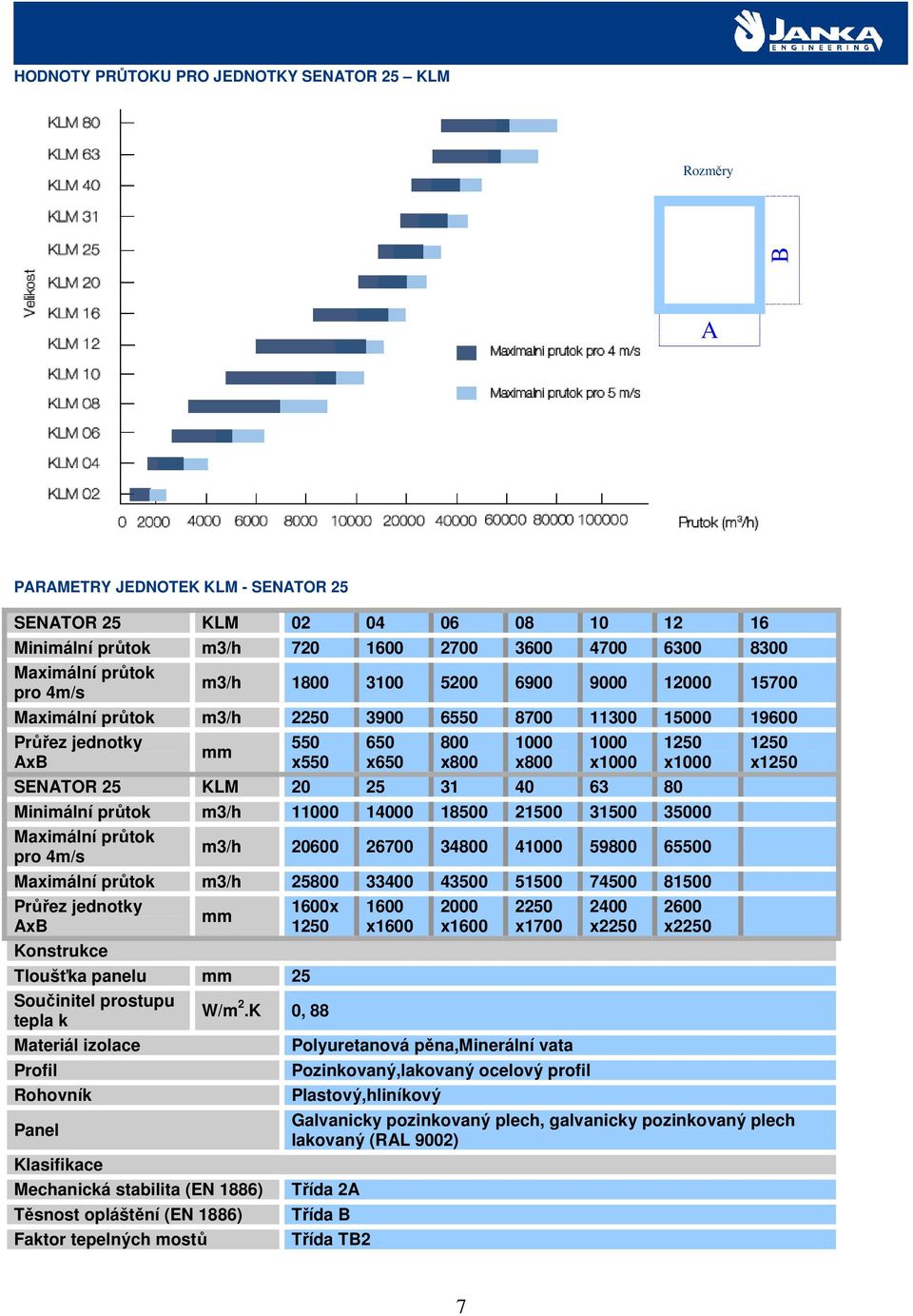 KLM 20 25 31 40 63 80 1250 x1000 Minimální průtok m3/h 11000 14000 18500 21500 31500 35000 Maximální průtok pro 4m/s m3/h 20600 26700 34800 41000 59800 65500 Maximální průtok m3/h 25800 33400 43500