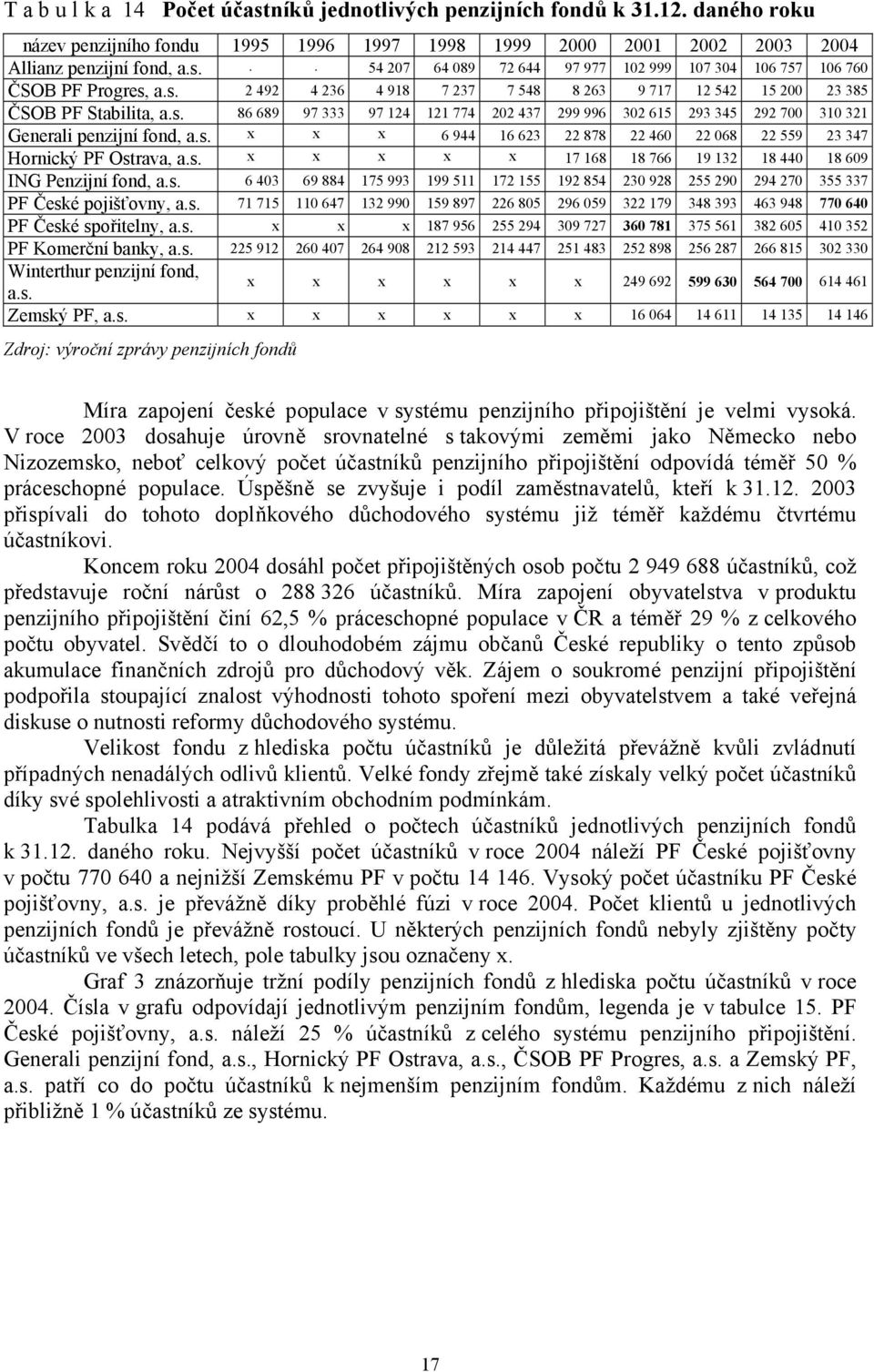 s. x x x x x 17 168 18 766 19 132 18 440 18 609 ING Penzijní fond, a.s. 6 403 69 884 175 993 199 511 172 155 192 854 230 928 255 290 294 270 355 337 PF České pojišťovny, a.s. 71 715 110 647 132 990 159 897 226 805 296 059 322 179 348 393 463 948 770 640 PF České spořitelny, a.
