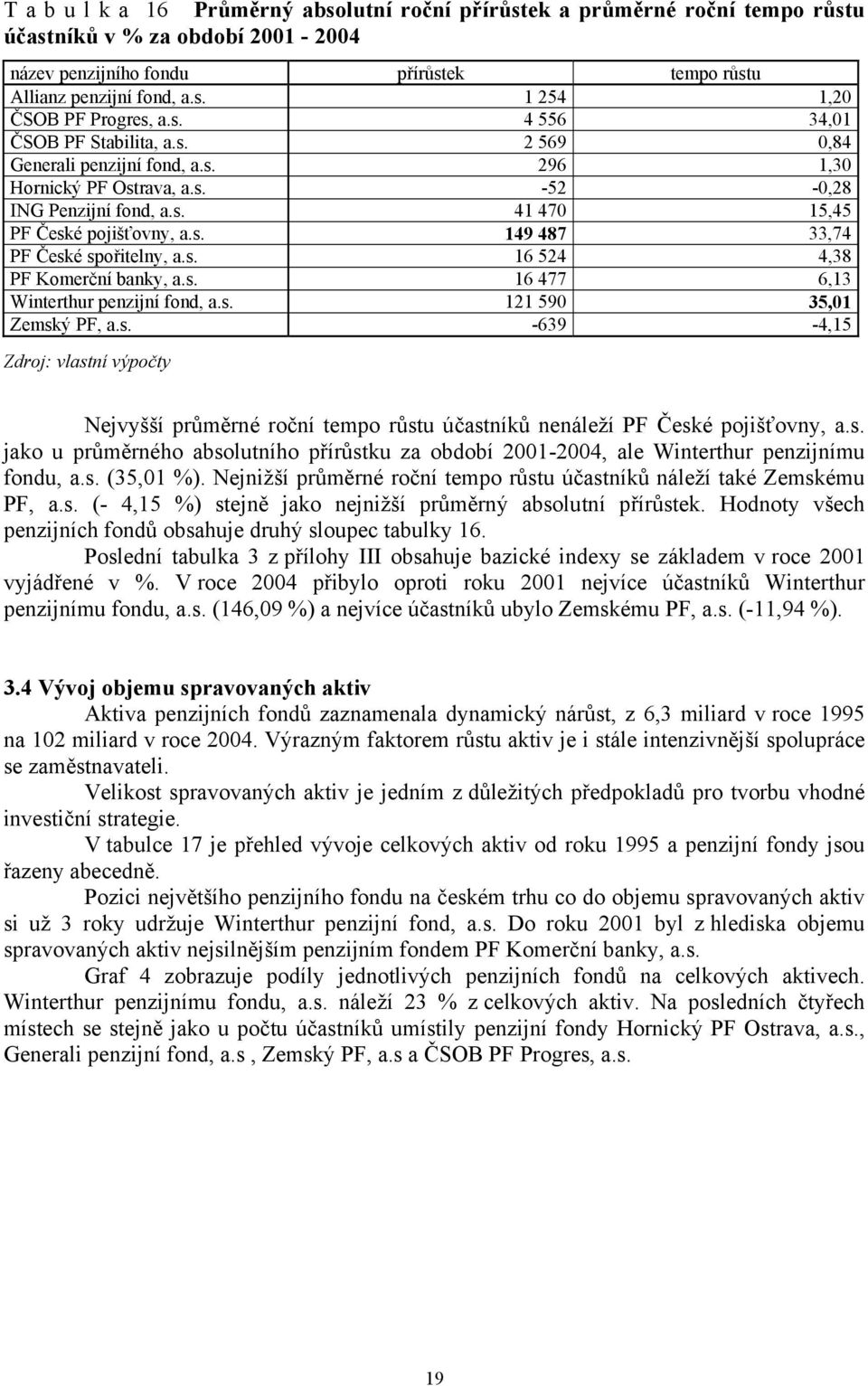 s. 16 524 4,38 PF Komerční banky, a.s. 16 477 6,13 Winterthur penzijní fond, a.s. 121 590 35,01 Zemský PF, a.s. -639-4,15 Nejvyšší průměrné roční tempo růstu účastníků nenáleží PF České pojišťovny, a.