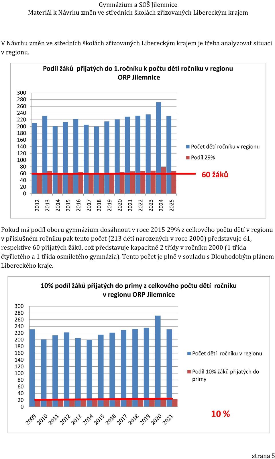 ročníku k počtu dětí ročníku v regionu ORP Jilemnice 300 280 260 240 220 200 180 160 140 120 100 80 60 40 20 0 Počet dětí ročníku v regionu Podíl 29% 60 žáků Pokud má podíl oboru gymnázium dosáhnout