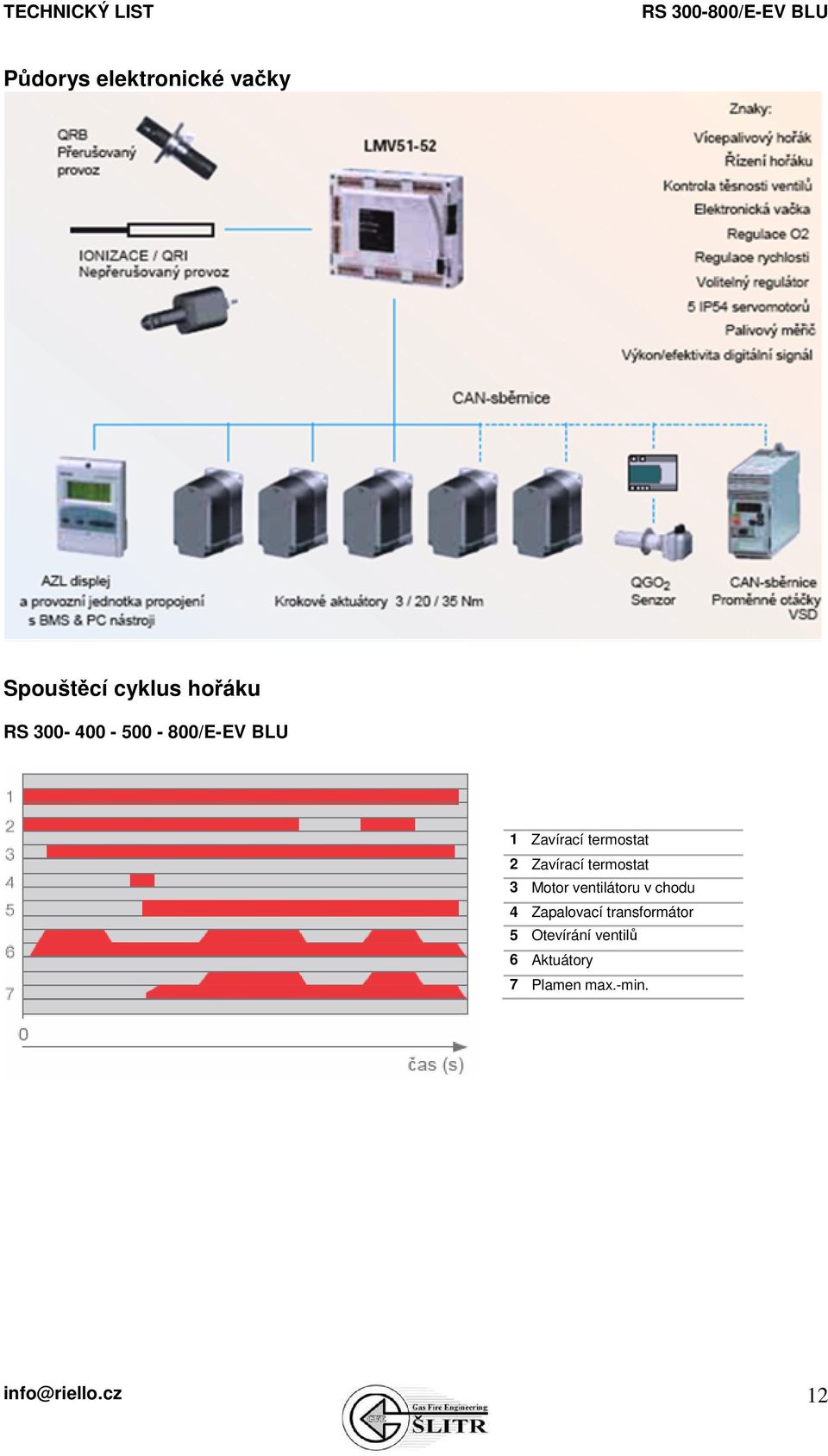 3 Motor ventilátoru v chodu 4 Zapalovací transformátor 5