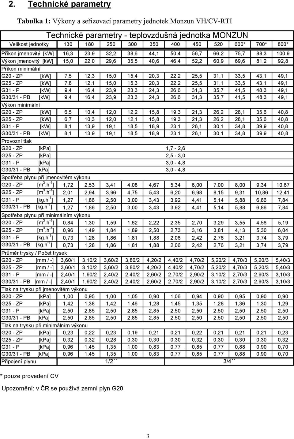 12,3 15,0 15,4 20,3 22,2 25,5 31,1 33,5 43,1 49,1 G25 - ZP [kw] 7,8 12,1 15,0 15,3 20,3 22,2 25,5 31,1 33,5 43,1 49,1 G31 - P [kw] 9,4 16,4 23,9 23,3 24,3 26,6 31,3 35,7 41,5 48,3 49,1 G30/31 - PB