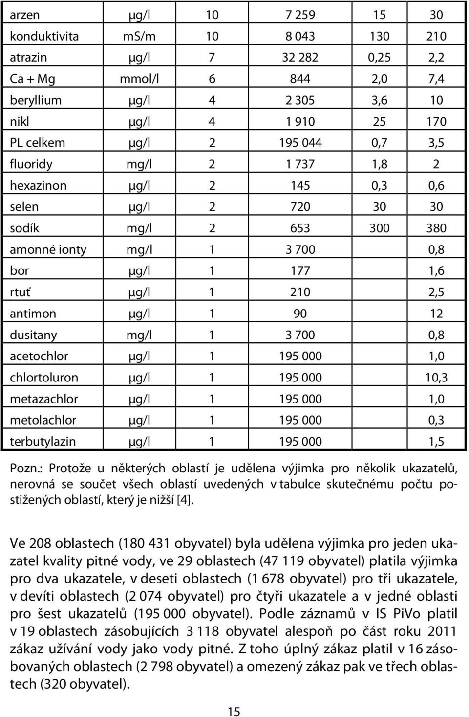 1 90 12 dusitany mg/l 1 3 700 0,8 acetochlor μg/l 1 195 000 1,0 chlortoluron μg/l 1 195 000 10,3 metazachlor μg/l 1 195 000 1,0 metolachlor μg/l 1 195 000 0,3 terbutylazin μg/l 1 195 000 1,5 Pozn.