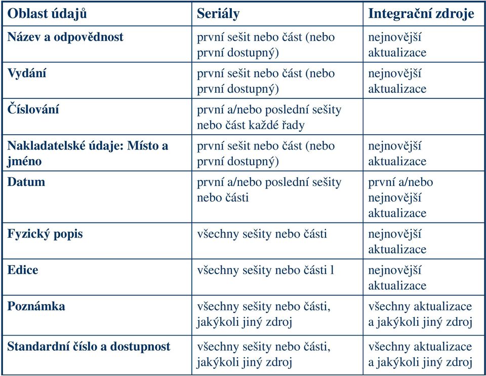 poslední sešity první a/nebo nebo části nejnovější aktualizace Fyzický popis všechny sešity nebo části nejnovější aktualizace Edice všechny sešity nebo části l nejnovější aktualizace Poznámka