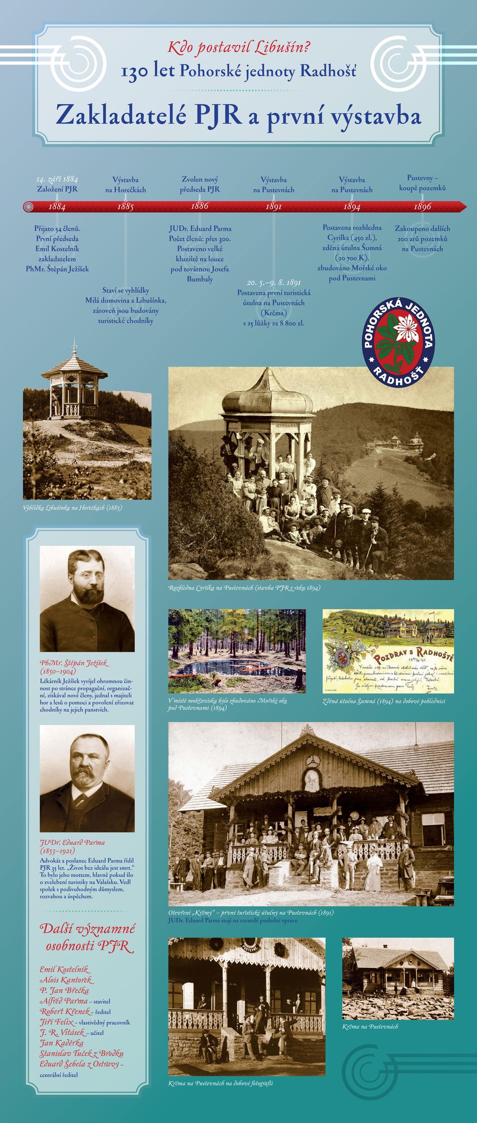 Štěpán Ježíšek Staví se vyhlídky Milá domovina a Libušínka, zároveň jsou budovány turistické chodníky JUDr. Eduard Parma Počet členů: přes 300.