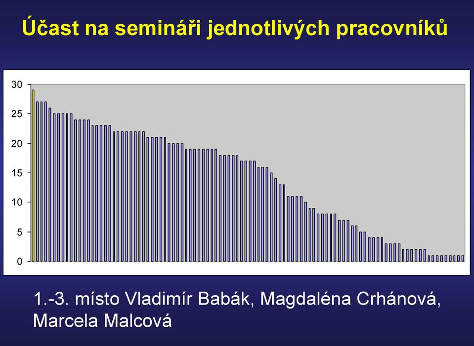 1.-3. místo Vladimír Babák,