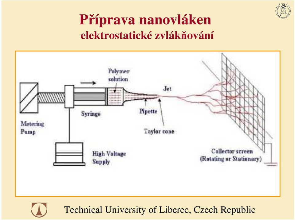zvlákňování Technical