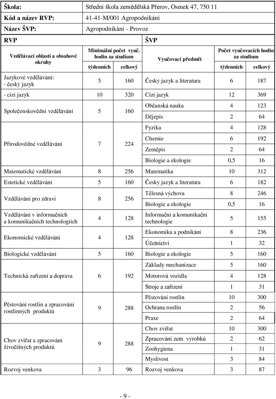 hodin za studium ŠVP Vyučovací předmět Počet vyučovacích hodin za studium týdenních celkový týdenních celkový 5 160 Český jazyk a literatura 6 187 - cizí jazyk 10 320 Cizí jazyk 12 369