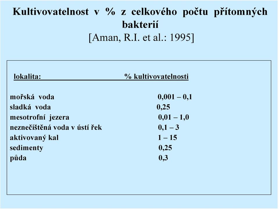 : 1995] lokalita: % kultivovatelnosti mořská voda 0,001 0,1