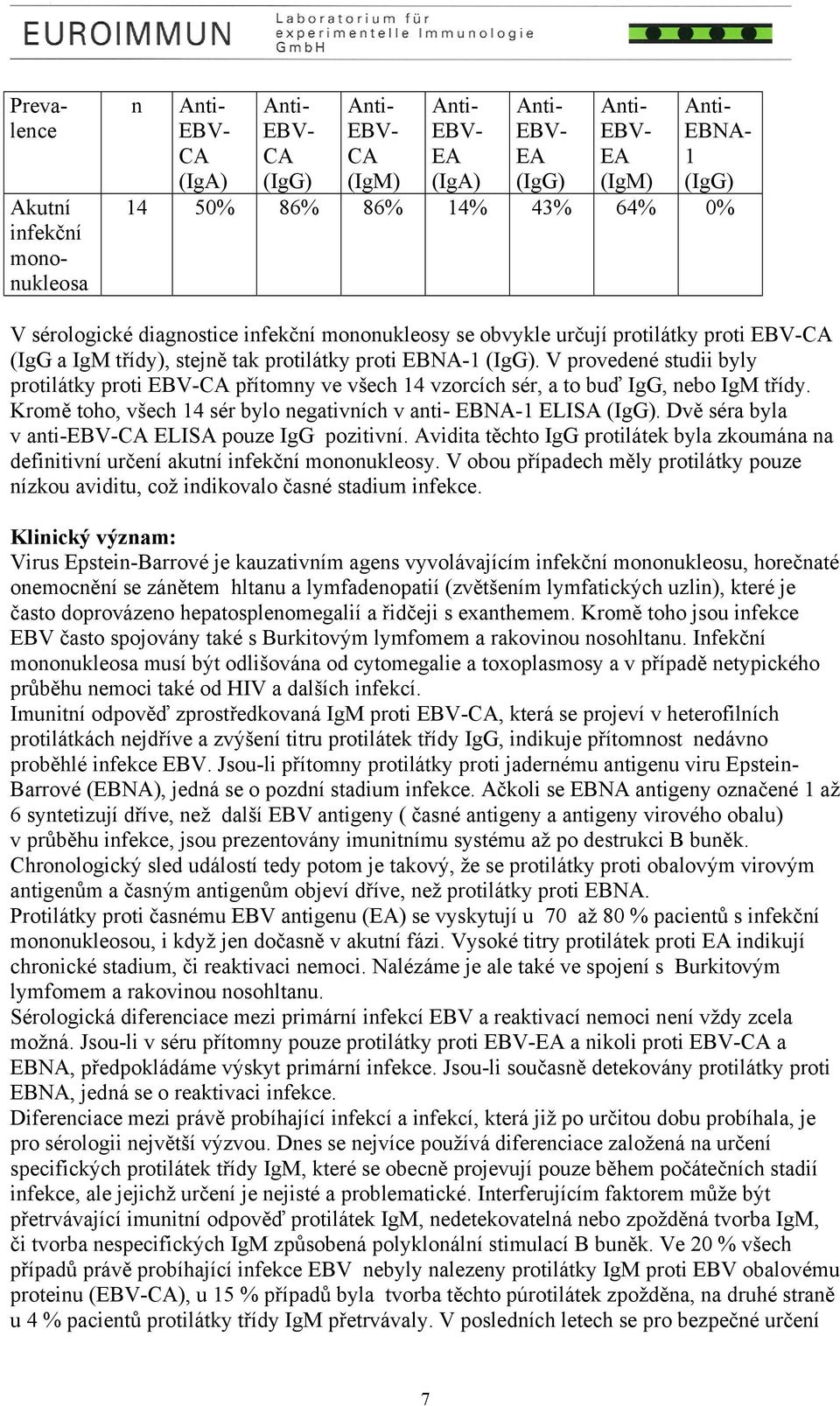 Kromě toho, všech 14 sér bylo negativních v anti- EBNA-1 ELISA (IgG). Dvě séra byla v anti-ca ELISA pouze IgG pozitivní.