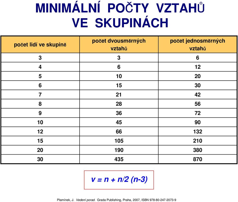 jednosměrných vztahů 6 12 20 30 42 56 72 90 132 210 380 870 v = n + n/2 (n-3)