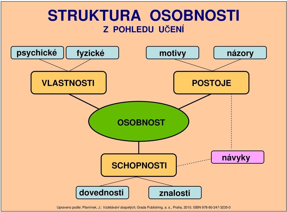 dovednosti znalosti Upraveno podle: Plamínek, J.