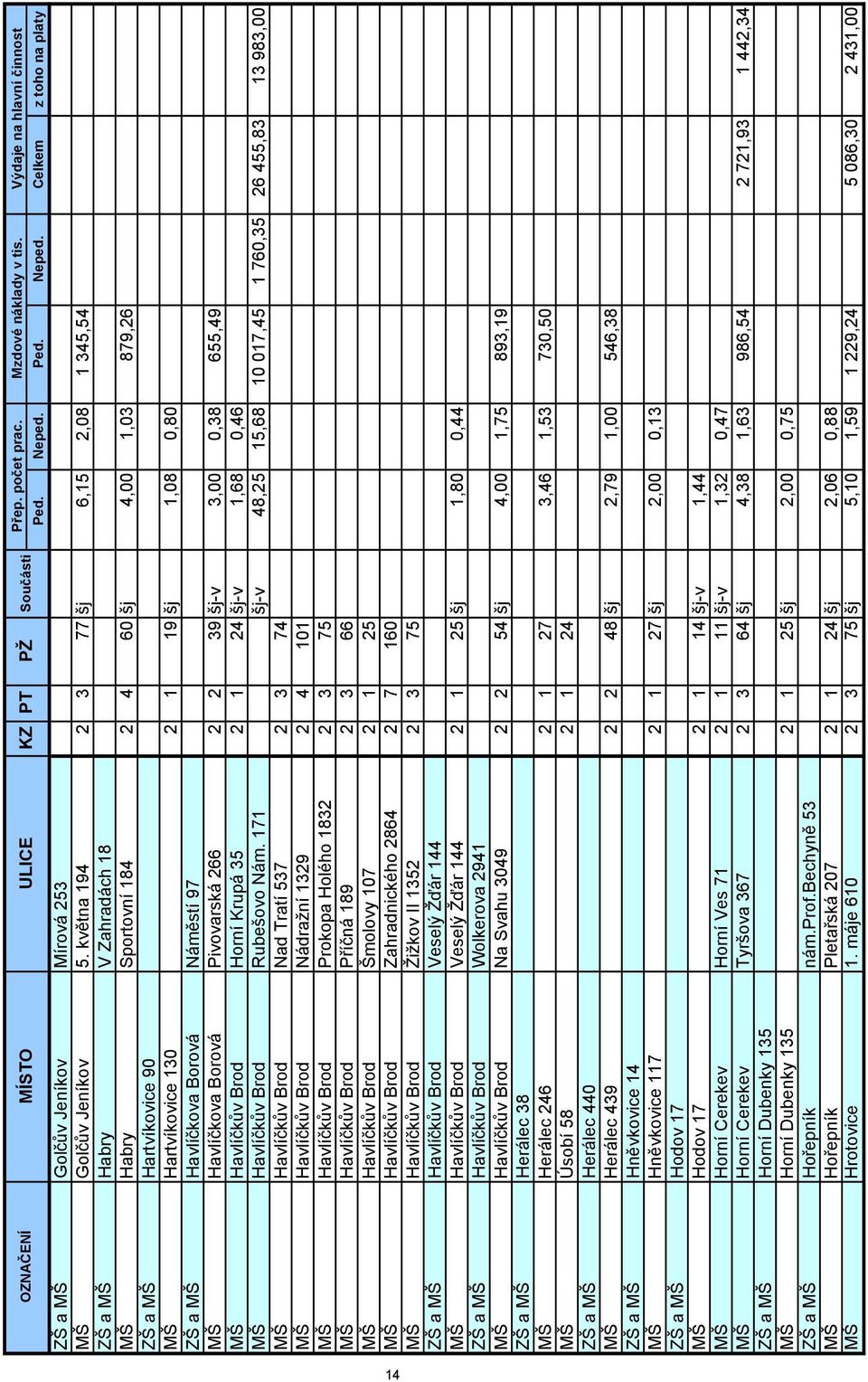 Havlíčkova Borová Náměstí 97 MŠ Havlíčkova Borová Pivovarská 266 2 2 39 šj-v 3,00 0,38 655,49 MŠ Havlíčkův Brod Horní Krupá 35 2 1 24 šj-v 1,68 0,46 MŠ Havlíčkův Brod Rubešovo Nám.