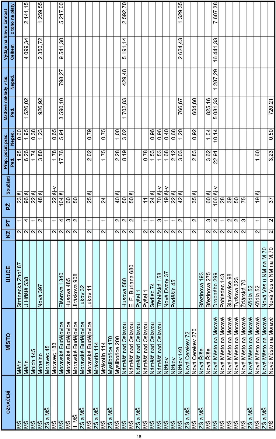 Celkem z toho na platy MŠ Měřín Stránecká Zhoř 87 2 1 23 šj 1,95 0,60 MŠ Měřín U Hřiště 538 2 4 96 šj 6,26 1,95 1 526,02 4 099,34 2 141,15 MŠ Mnich 145 2 1 22 šj 1,74 0,38 MŠ Mohelno Nová 397 2 2 48