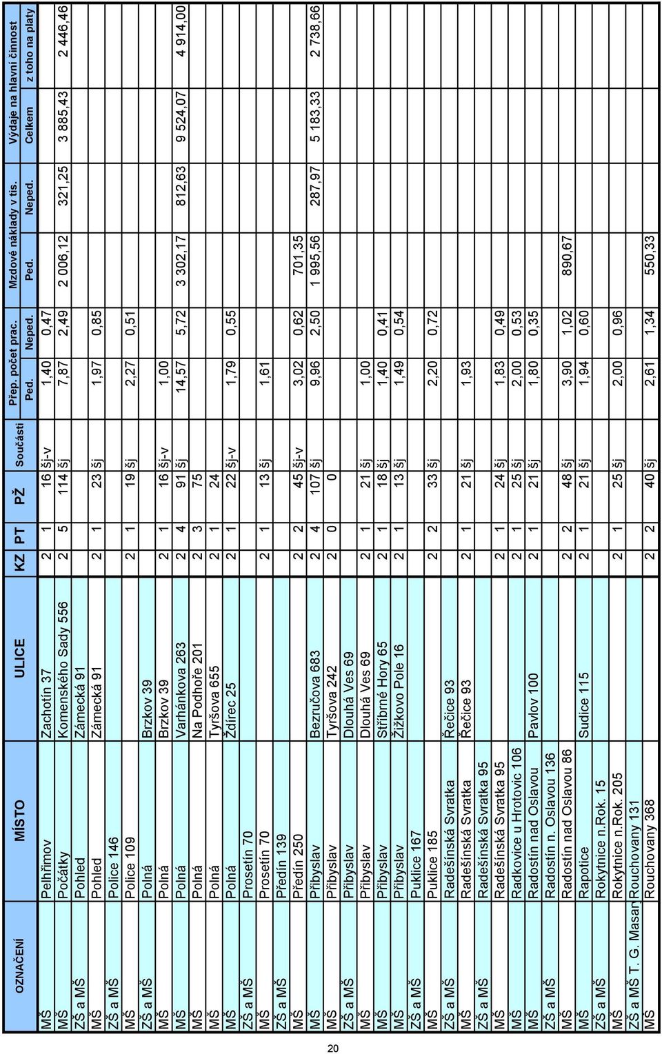 Celkem z toho na platy MŠ Pelhřimov Zachotín 37 2 1 16 šj-v 1,40 0,47 MŠ Počátky Komenského Sady 556 2 5 114 šj 7,87 2,49 2 006,12 321,25 3 885,43 2 446,46 ZŠ a MŠ Pohled Zámecká 91 MŠ Pohled Zámecká