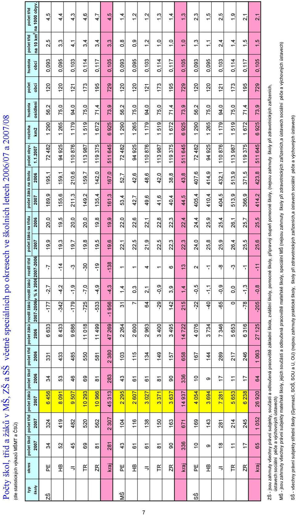 rozloha hustota počet hustota počet tříd počet tříd školy 2007 2007 2007 2006 2006 2006 2007-2006v % k 20062007-2006 2007 2006 2007 2006 1.1.2007 km2 osídlení obcí obcí na 10 km 2 na 1000 obyv.