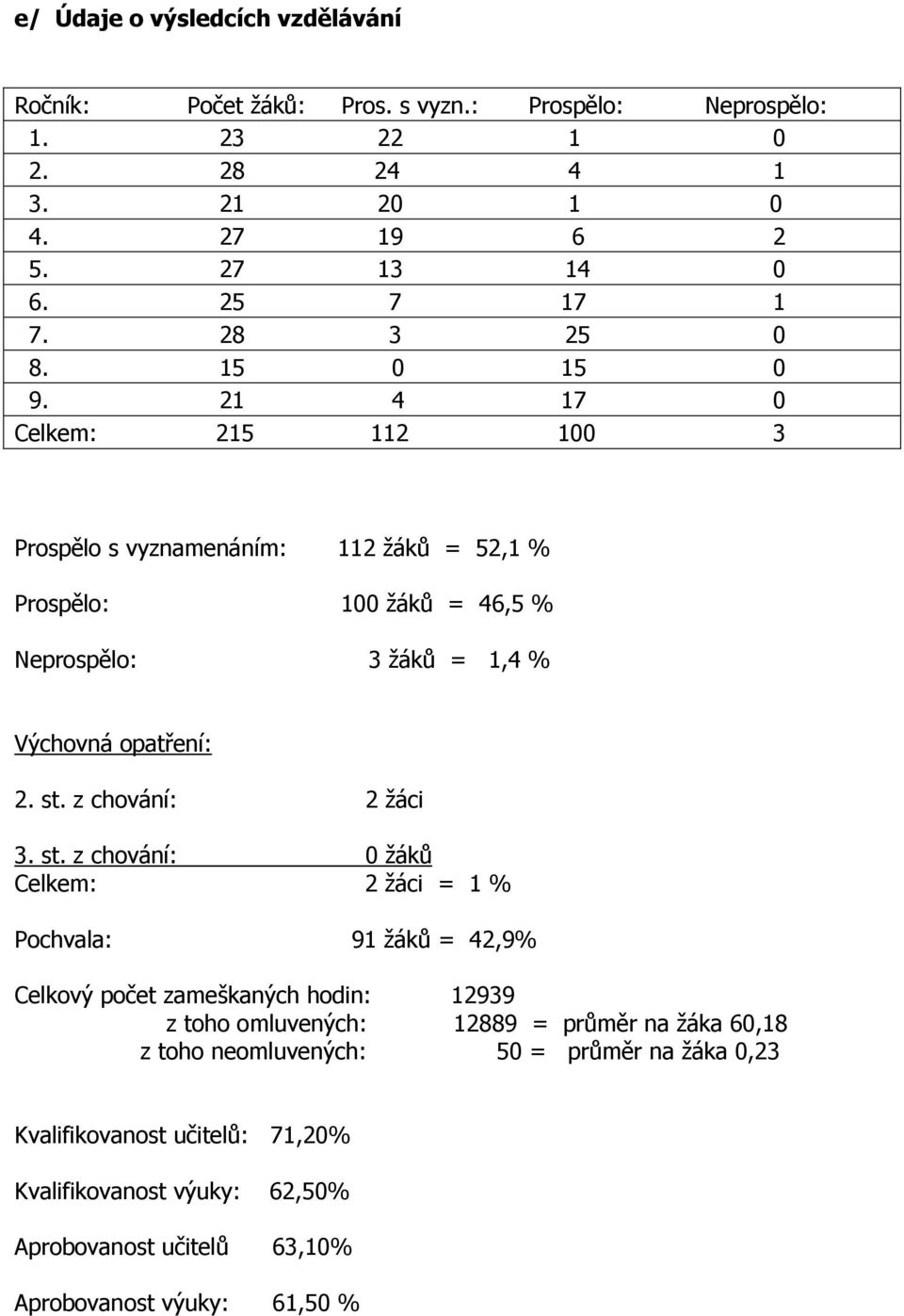 21 4 17 0 Celkem: 215 112 100 3 Prospělo s vyznamenáním: 112 žáků = 52,1 % Prospělo: 100 žáků = 46,5 % Neprospělo: 3 žáků = 1,4 % Výchovná opatření: 2. st.