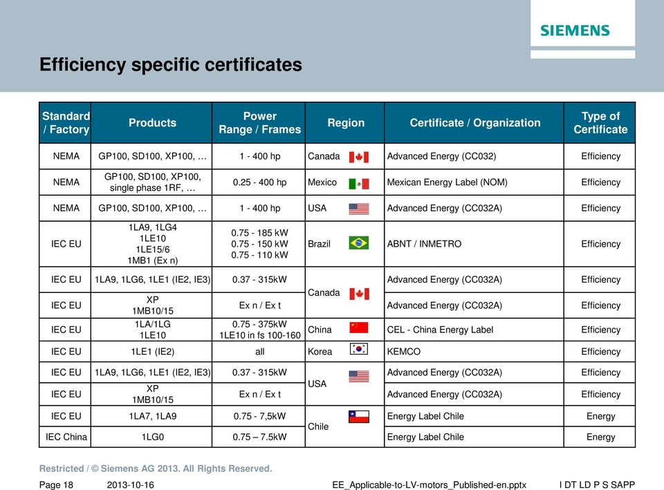 25-400 hp Mexico Mexican Energy Label (NOM) Efficiency NEMA GP100, SD100, XP100, 1-400 hp USA Advanced Energy (CC032A) Efficiency IEC EU 1LA9, 1LG4 1LE10 1LE15/6 1MB1 (Ex n) 0.75-185 kw 0.75-150 kw 0.