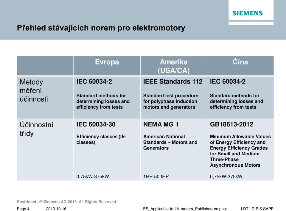 efficiency from tests Účinnostní třídy IEC 60034-30 Efficiency classes (IEclasses) NEMA MG 1 American National Standards Motors and Generators GB18613-2012 Minimum