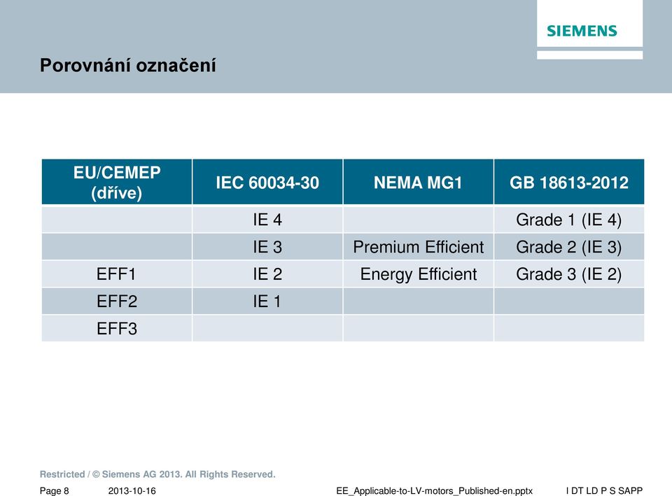 Premium Efficient Grade 2 (IE 3) EFF1 IE 2 Energy