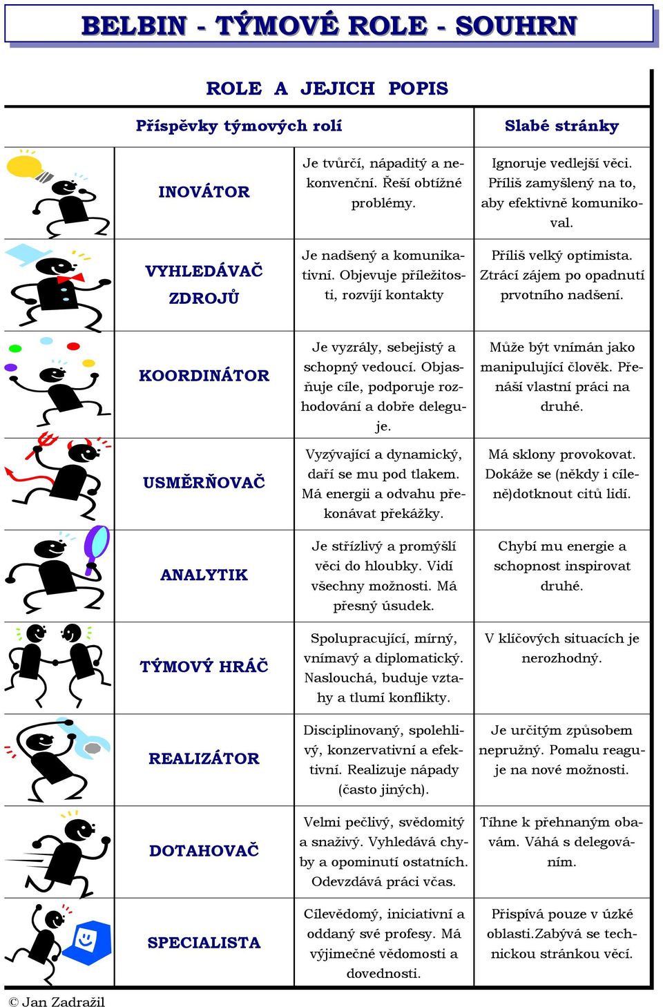 KOORDINÁTOR USMĚRŇOVAČ ANALYTIK TÝMOVÝ HRÁČ REALIZÁTOR DOTAHOVAČ SPECIALISTA Je vyzrály, sebejistý a schopný vedoucí. Objasňuje cíle, podporuje rozhodování a dobře deleguje.