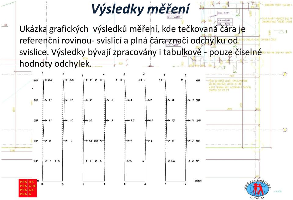 plná čára značí odchylku od svislice.