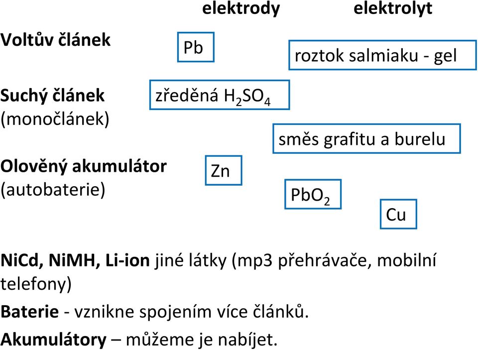 grafitu a burelu PbO 2 Cu NiCd, NiMH, Li-ion jiné látky (mp3 přehrávače,